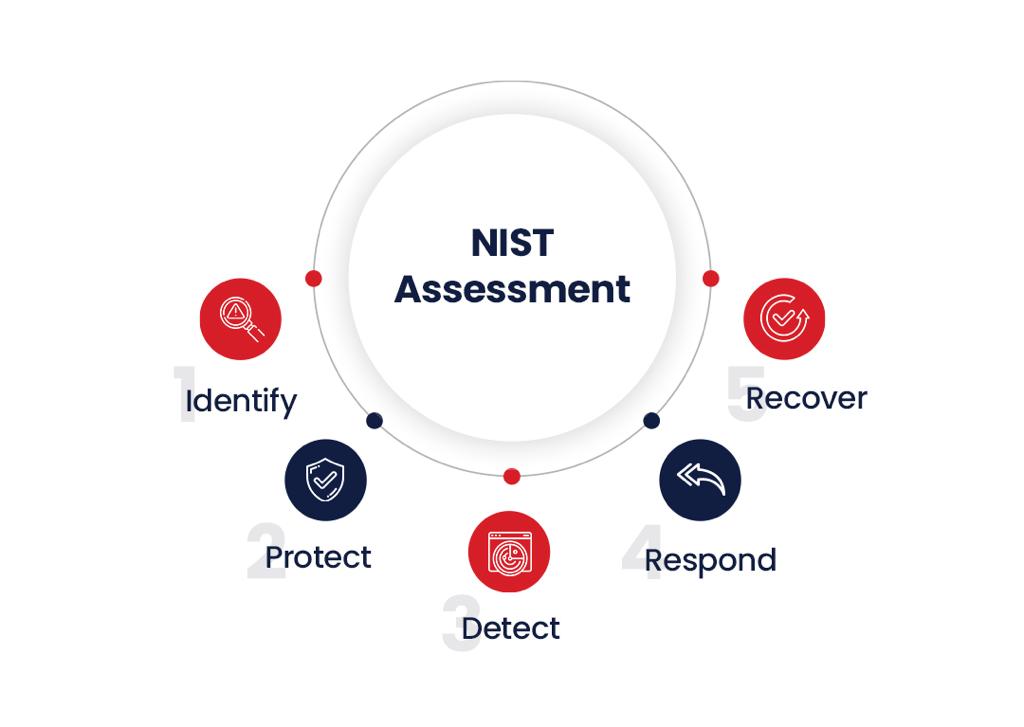 nist assessment in cybersecurity services